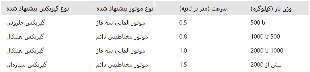  انتخاب-نوع-موتور-و-گیربکس-مناسب-برای-بالابرهای-صنعتی-و-خانگی 